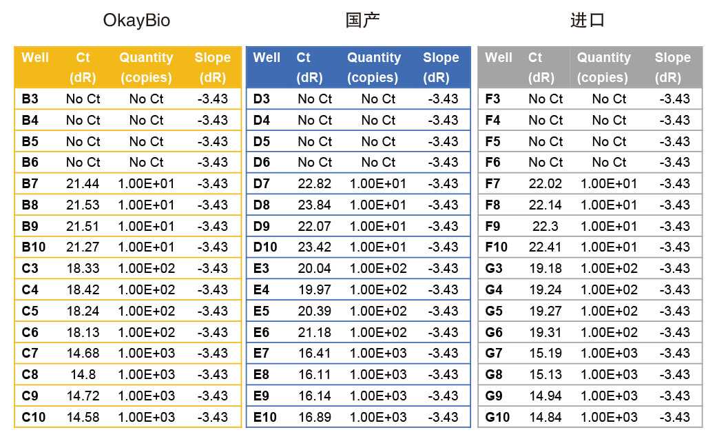 歐凱生物的實時熒光定量PCR試劑盒檢測的原始數(shù)據(jù)