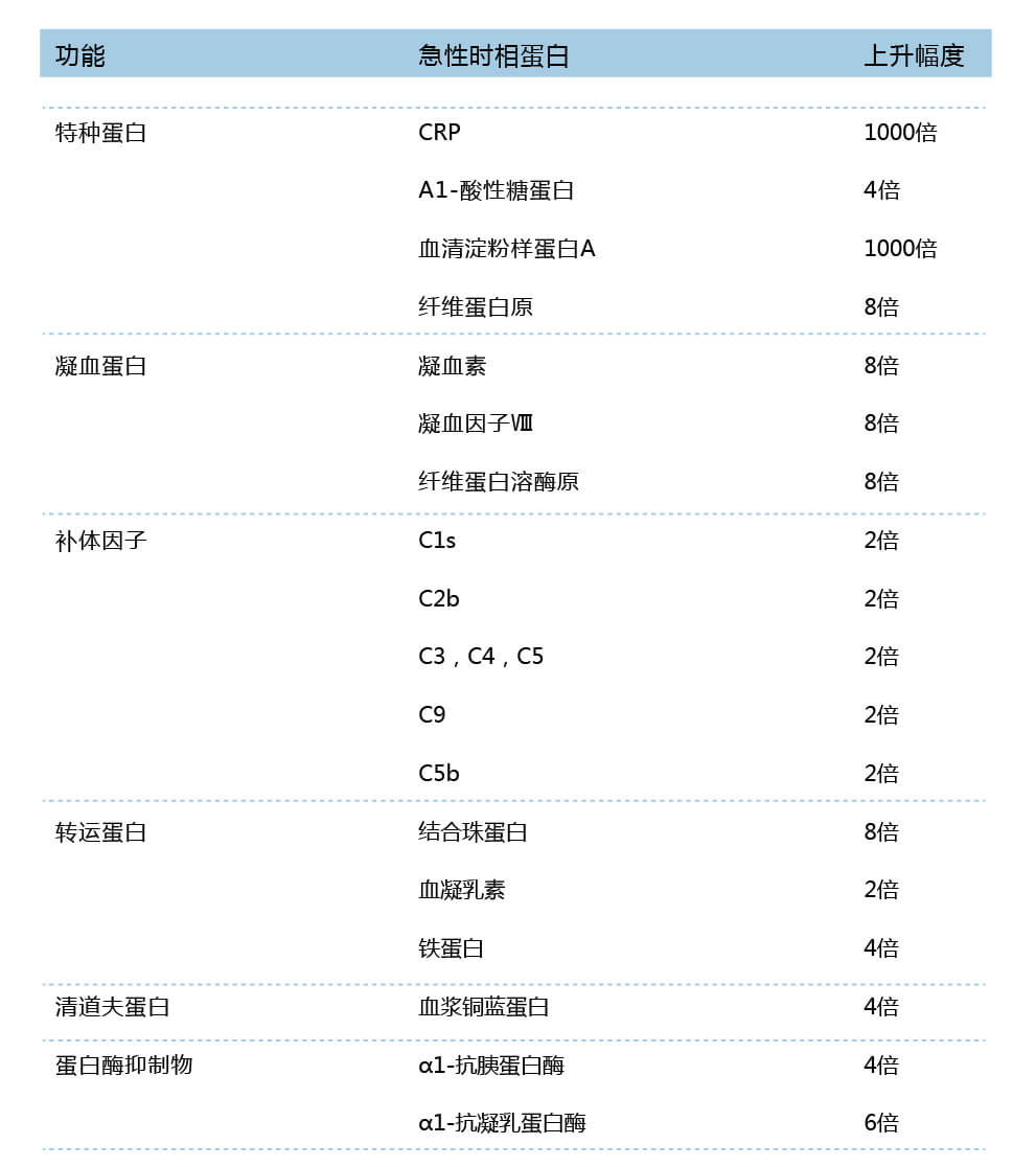 急性時相蛋白在急性時相反應(yīng)中的變化