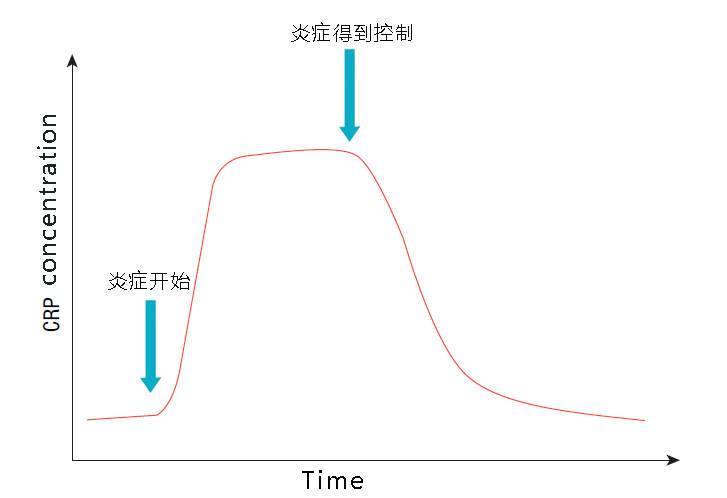 C反應(yīng)蛋白濃度變化趨勢