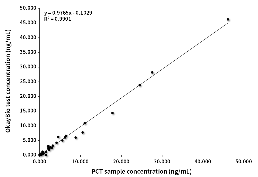 PCT臨床對(duì)比分析（羅氏賦值）