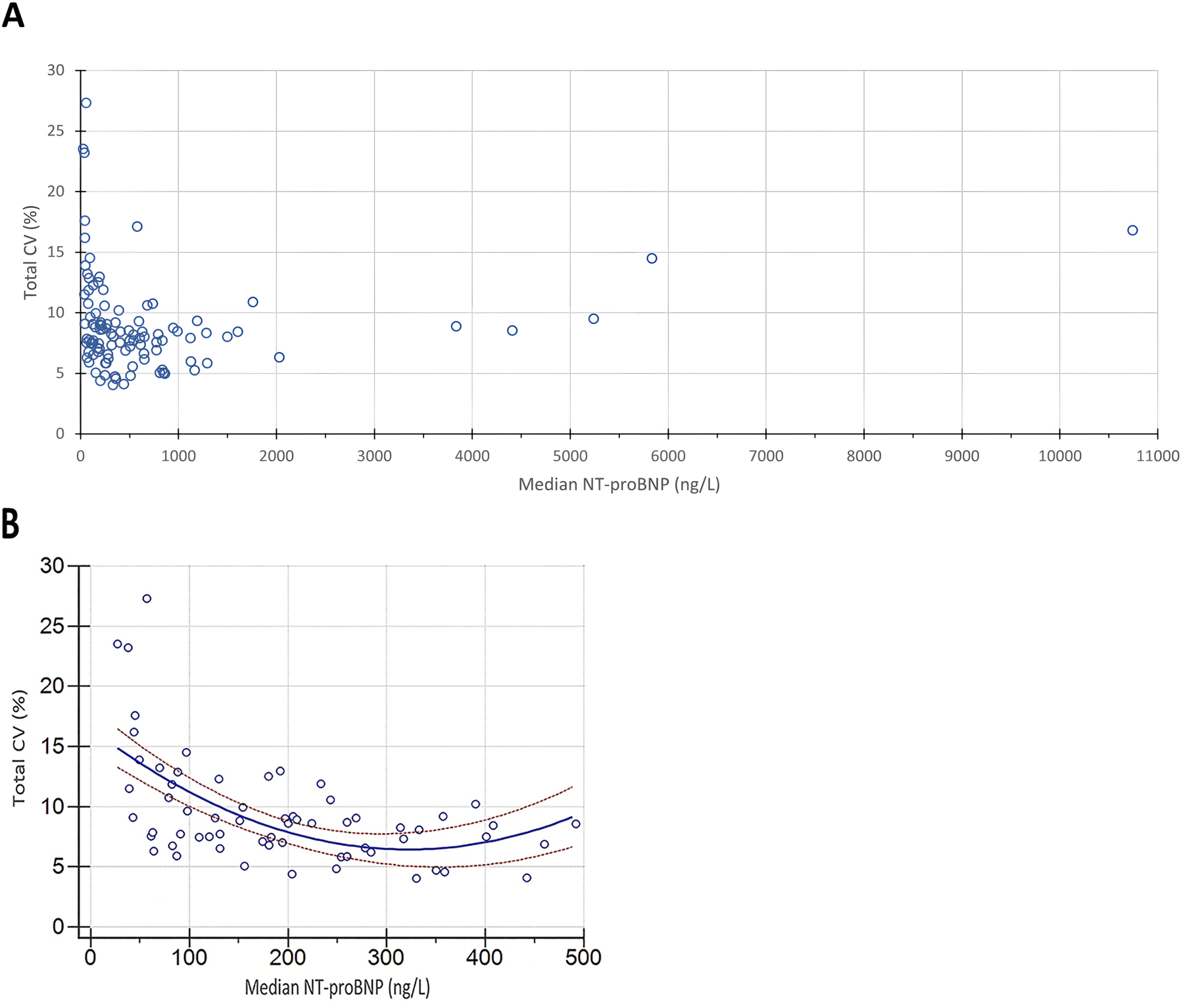 NT-proBNP樣本濃度中位數(shù)和總CV之間的關系